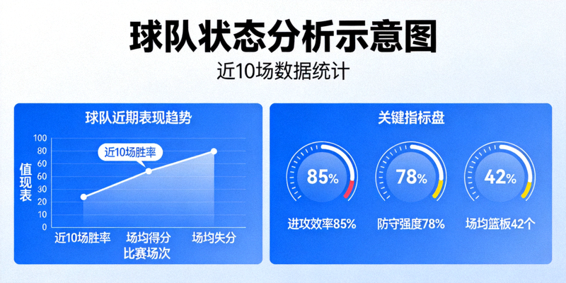 球队状态分析示意图 - 展示球队近期表现趋势图和关键指标仪表盘