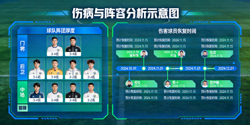 伤病与阵容分析示意图 - 展示球队阵容深度图和伤病球员恢复时间线